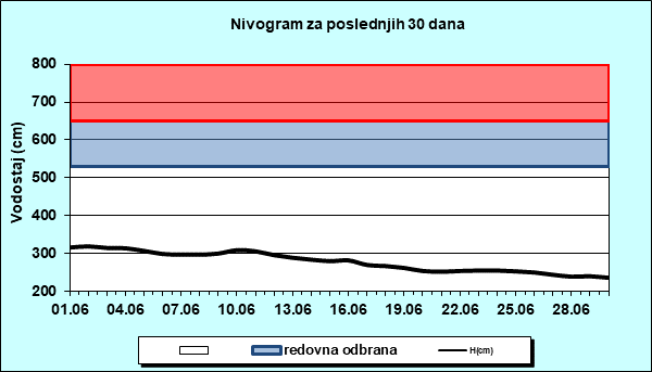 Nivogram za poslednjih 30 dana