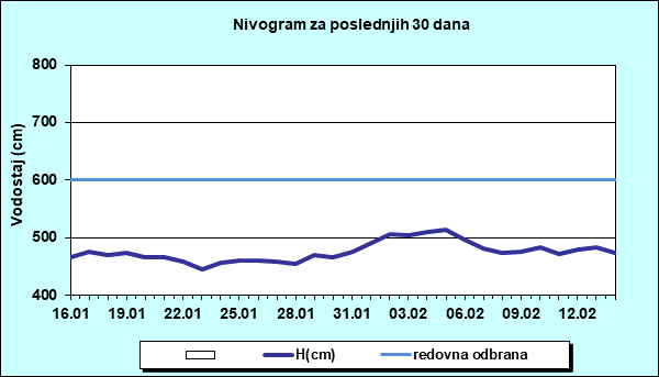Nivogram za poslednjih 30 dana