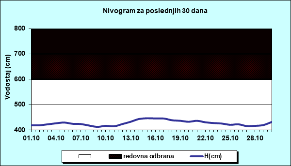 Nivogram za poslednjih 30 dana