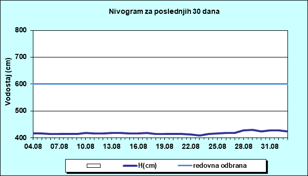 Nivogram za poslednjih 30 dana