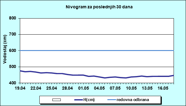 Nivogram za poslednjih 30 dana