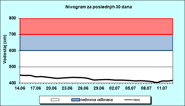 Nivogram za poslednjih 30 dana