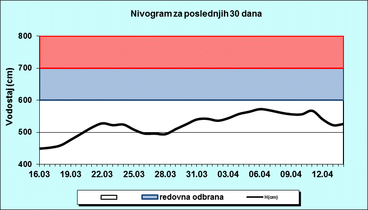 Nivogram za poslednjih 30 dana