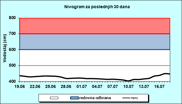 Nivogram za poslednjih 30 dana