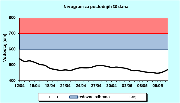 Nivogram za poslednjih 30 dana