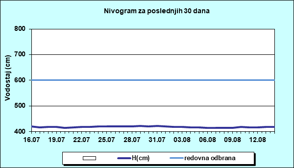Nivogram za poslednjih 30 dana