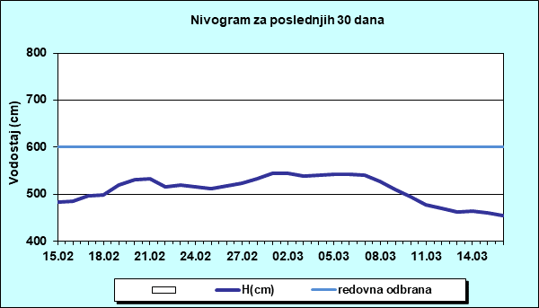 Nivogram za poslednjih 30 dana