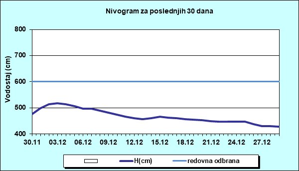 Nivogram za poslednjih 30 dana