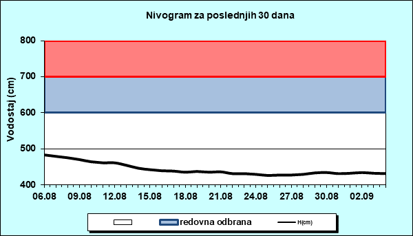 Nivogram za poslednjih 30 dana