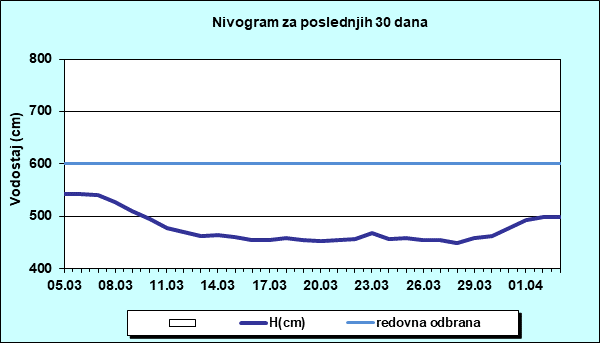 Nivogram za poslednjih 30 dana