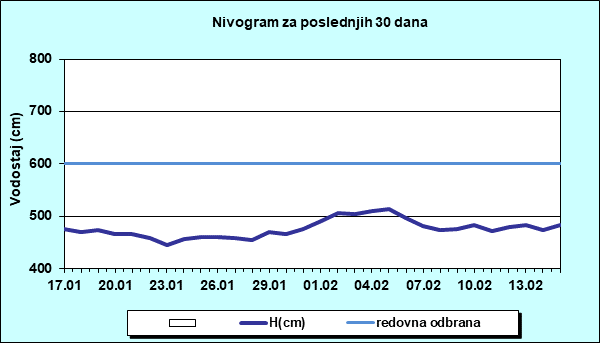 Nivogram za poslednjih 30 dana