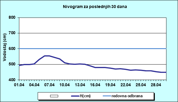 Nivogram za poslednjih 30 dana