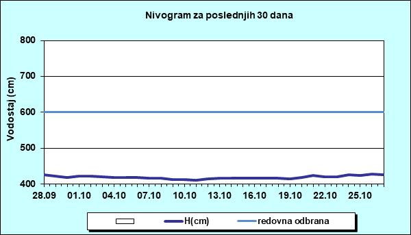 Nivogram za poslednjih 30 dana