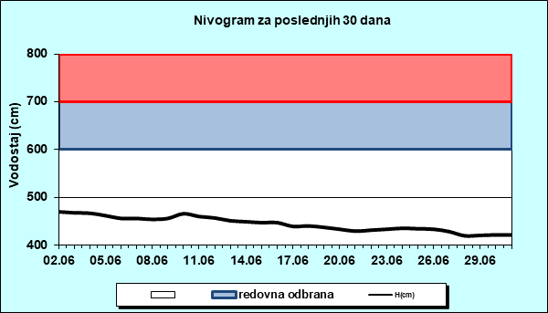 Nivogram za poslednjih 30 dana