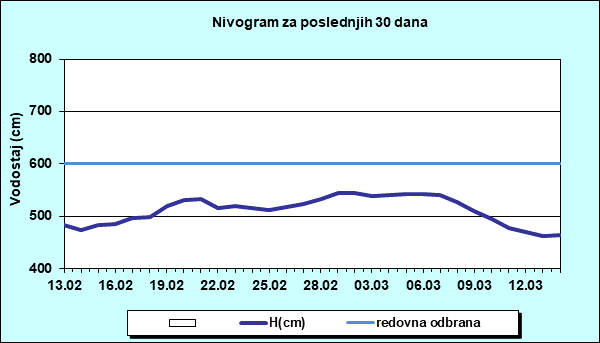 Nivogram za poslednjih 30 dana