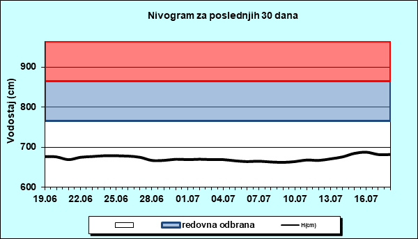 Nivogram za poslednjih 30 dana