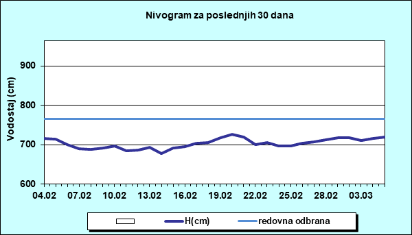 Nivogram za poslednjih 30 dana