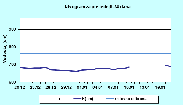 Nivogram za poslednjih 30 dana