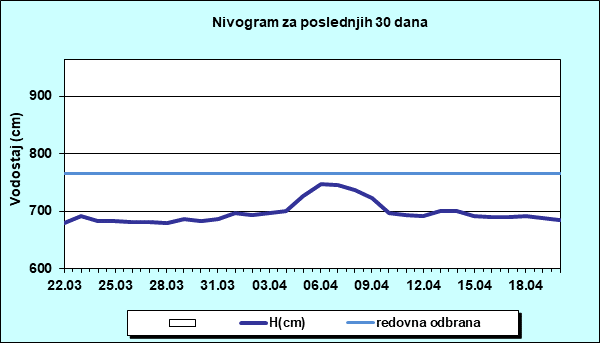 Nivogram za poslednjih 30 dana