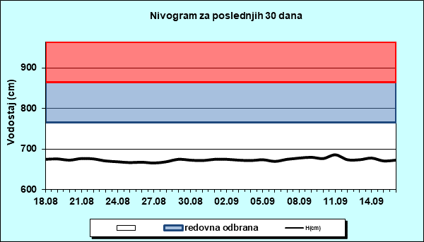 Nivogram za poslednjih 30 dana