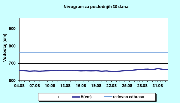 Nivogram za poslednjih 30 dana