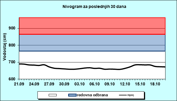 Nivogram za poslednjih 30 dana