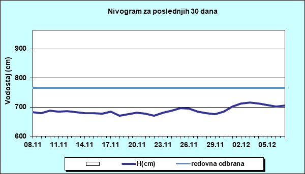 Nivogram za poslednjih 30 dana