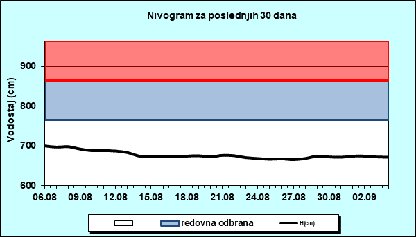 Nivogram za poslednjih 30 dana