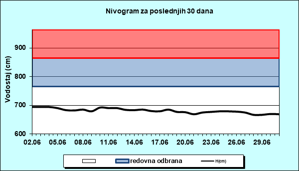 Nivogram za poslednjih 30 dana