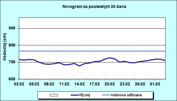 Nivogram za poslednjih 30 dana