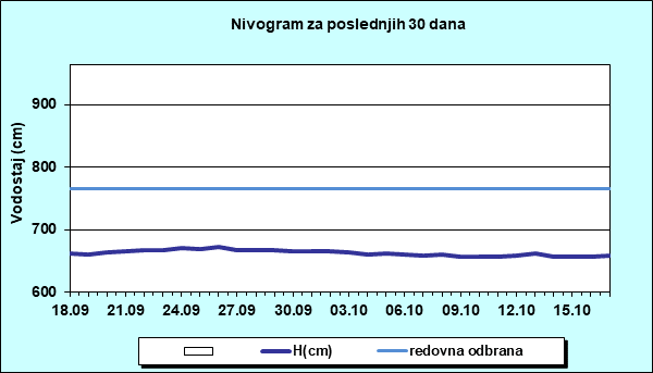 Nivogram za poslednjih 30 dana