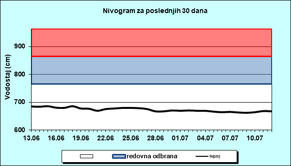 Nivogram za poslednjih 30 dana