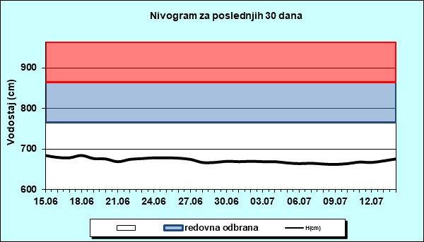 Nivogram za poslednjih 30 dana