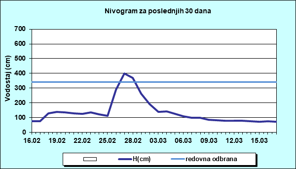 Nivogram za poslednjih 30 dana