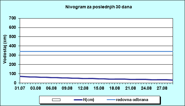 Nivogram za poslednjih 30 dana