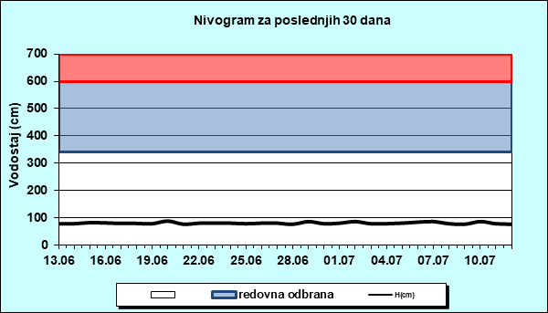 Nivogram za poslednjih 30 dana