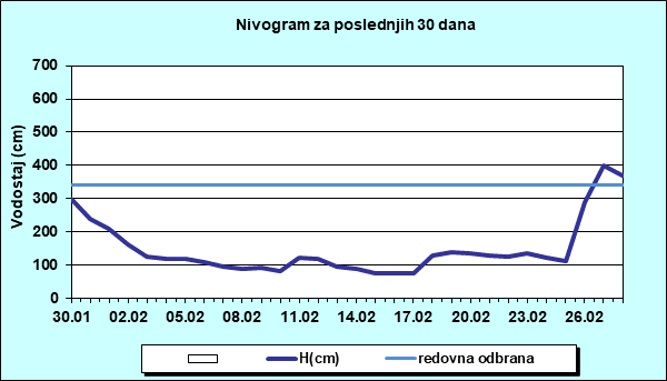 Nivogram za poslednjih 30 dana