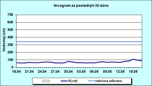 Nivogram za poslednjih 30 dana