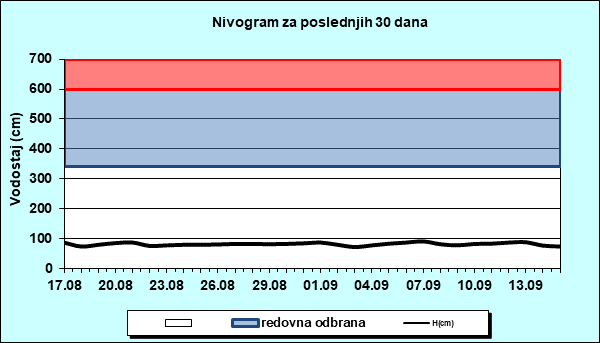 Nivogram za poslednjih 30 dana