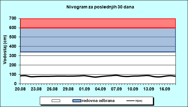 Nivogram za poslednjih 30 dana