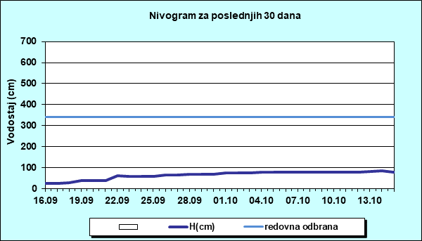 Nivogram za poslednjih 30 dana