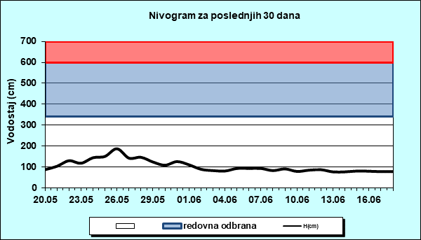 Nivogram za poslednjih 30 dana