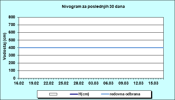 Nivogram za poslednjih 30 dana