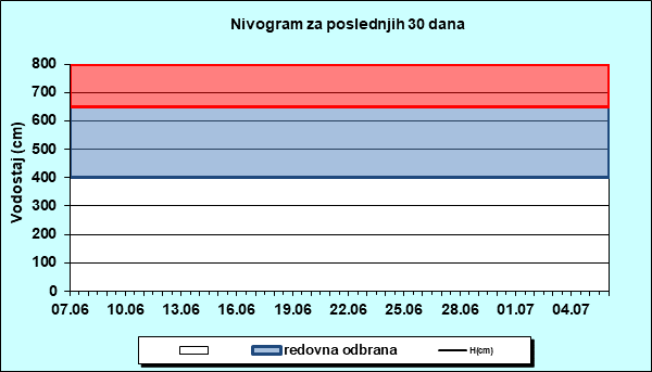 Nivogram za poslednjih 30 dana
