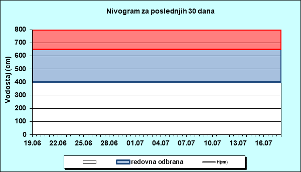 Nivogram za poslednjih 30 dana