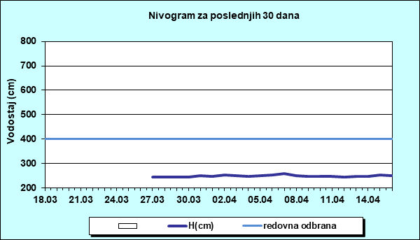 Nivogram za poslednjih 30 dana