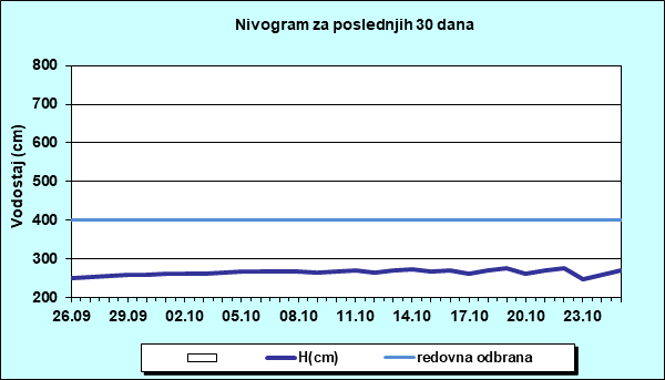 Nivogram za poslednjih 30 dana