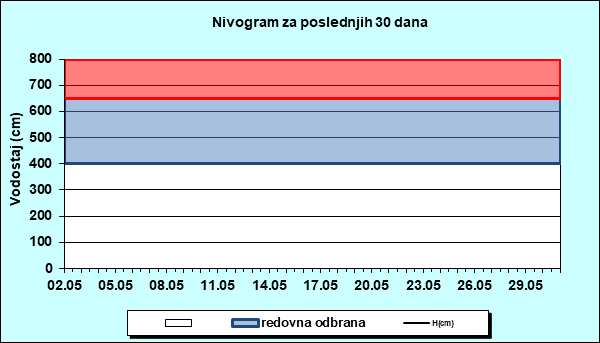 Nivogram za poslednjih 30 dana