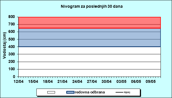 Nivogram za poslednjih 30 dana