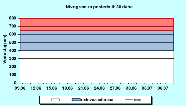 Nivogram za poslednjih 30 dana